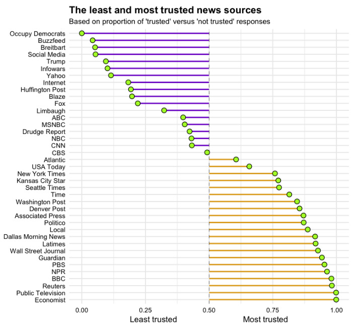 Graph: trusted news sources