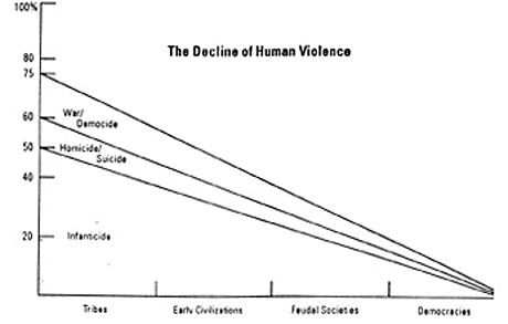 Graph showing decline in human violence over history