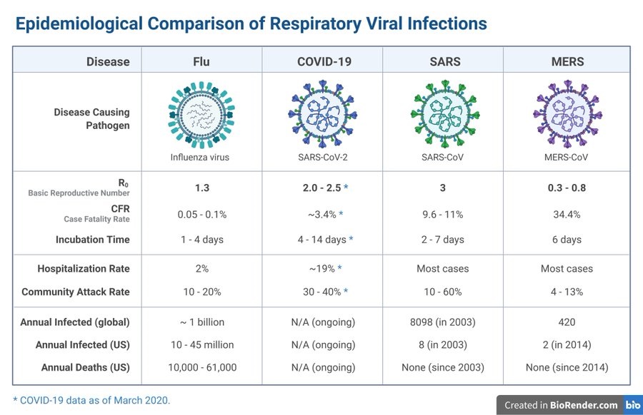 Graphic comparing stats/characteristics of flu, Covid-19, Sars and Mers